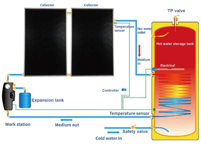 Split-Solarwarmwasserbereitungssystem